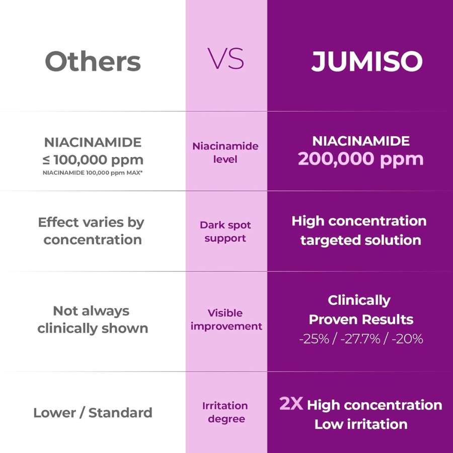 [JUMISO] Niacinamide 20 Serum 40ml