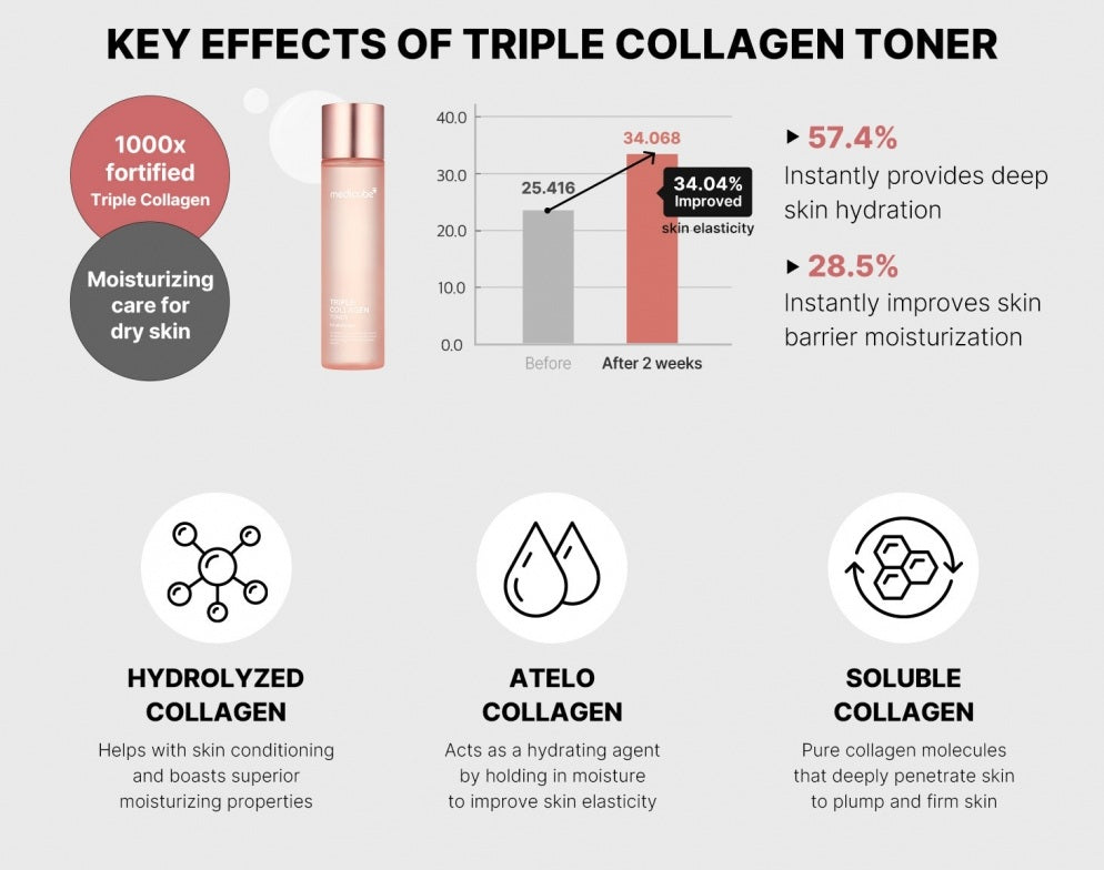 [MEDICUBE] TRIPLE COLLAGEN TONER 4.0 140ml